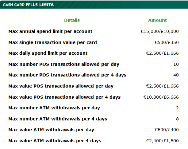 Paddy Power Card Limits